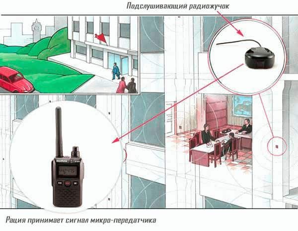 Скрытая прослушка разговоров